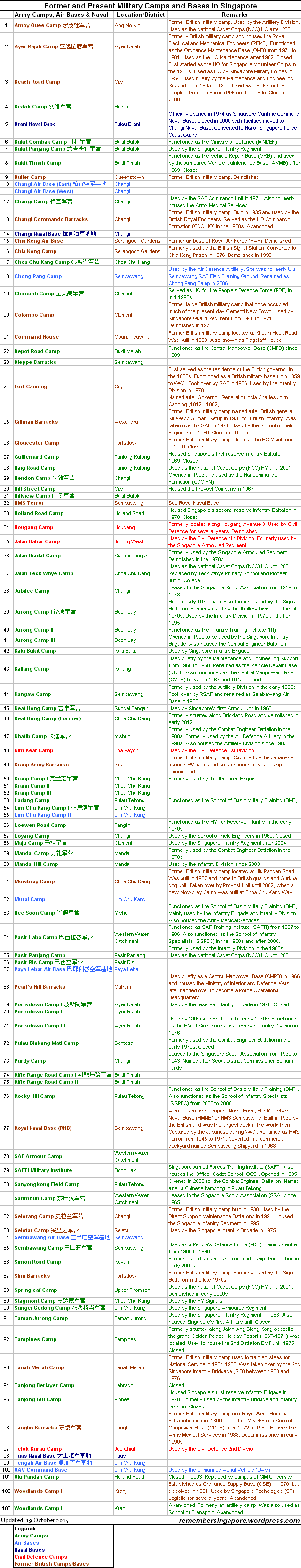 list of army camps singapore v3